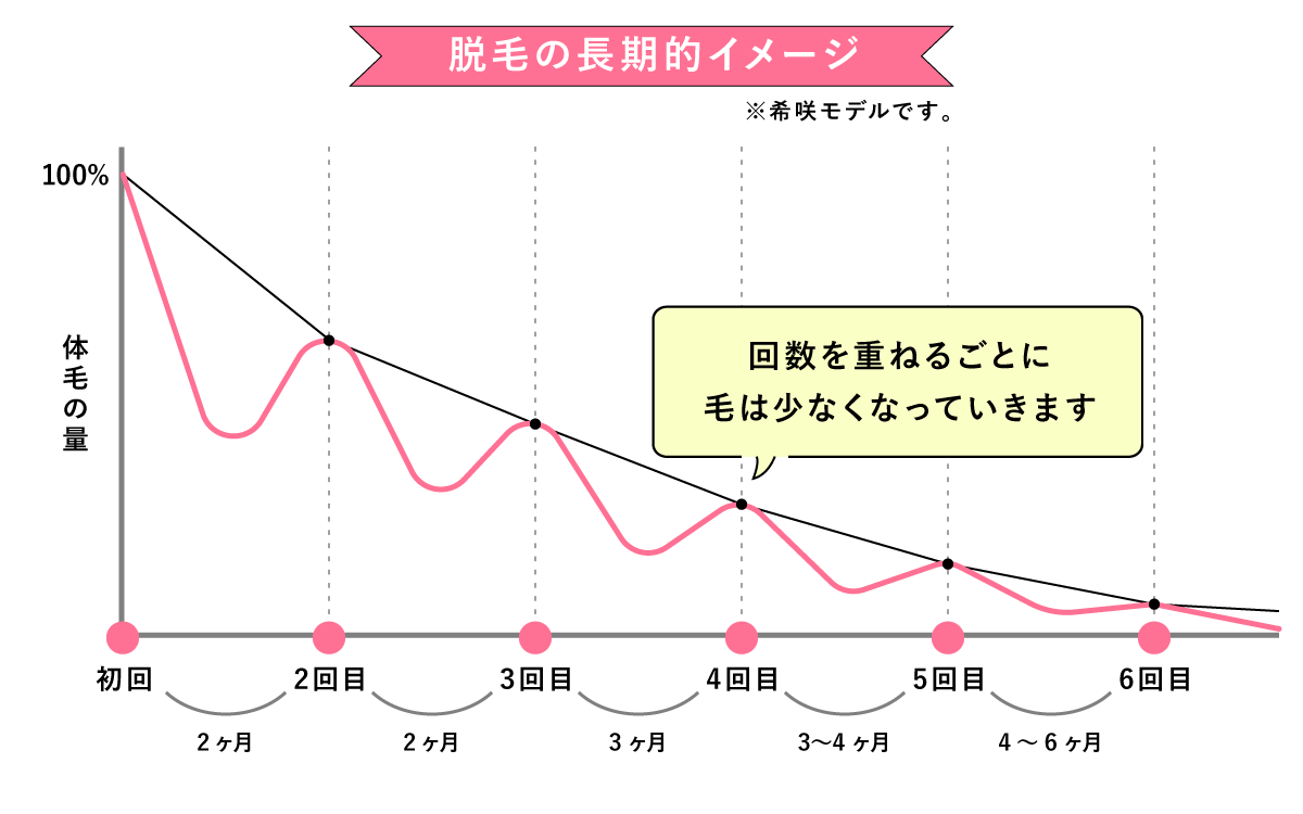 脱毛の長期的イメージ